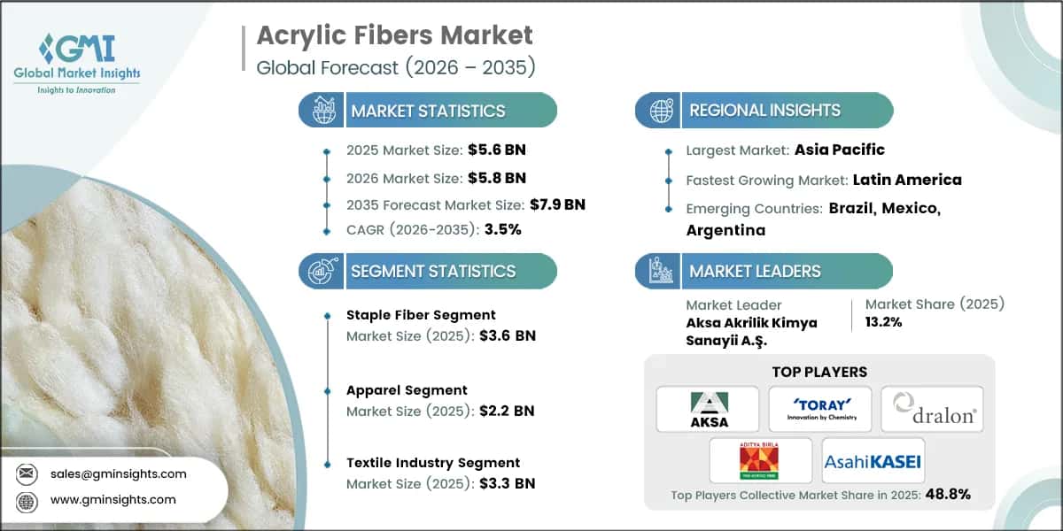 Acrylic Fibers Market Research Report