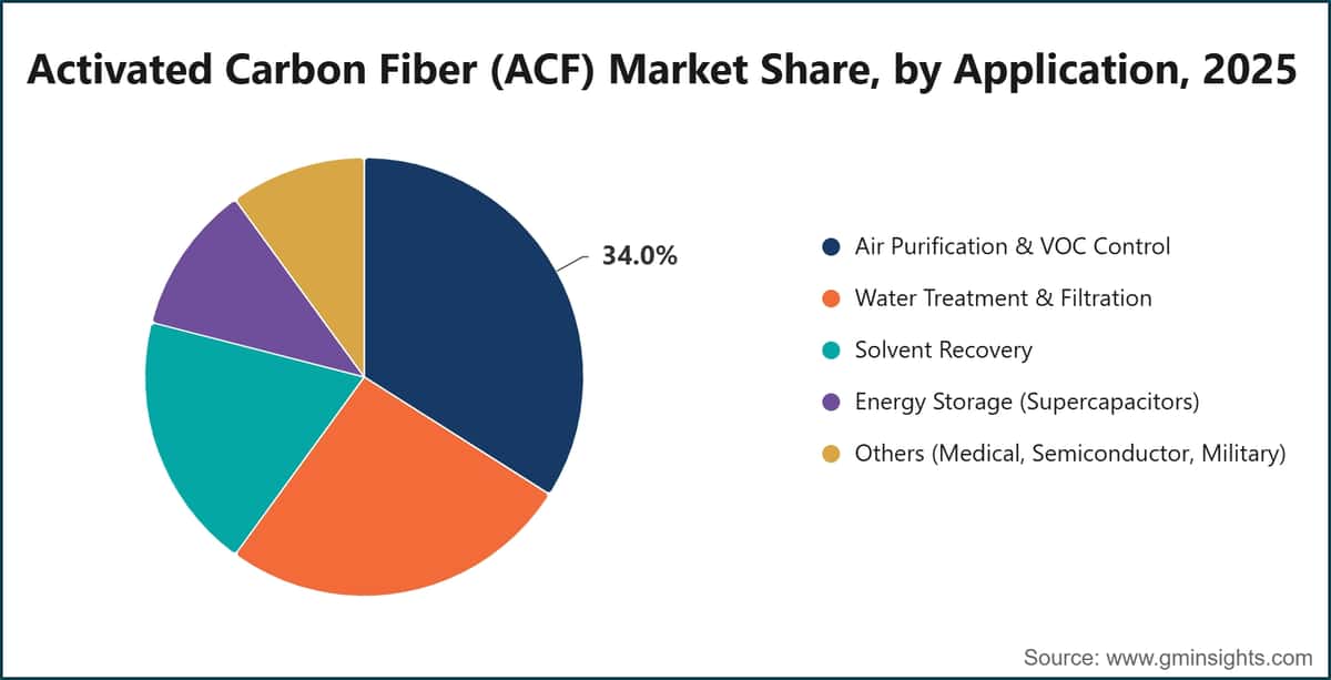 Activated Carbon Fiber (ACF) Market Share, by Application, 2025