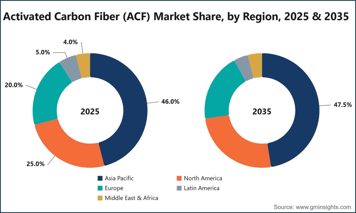 Activated Carbon Fiber (ACF) Market Share, by Region, 2025 & 2035