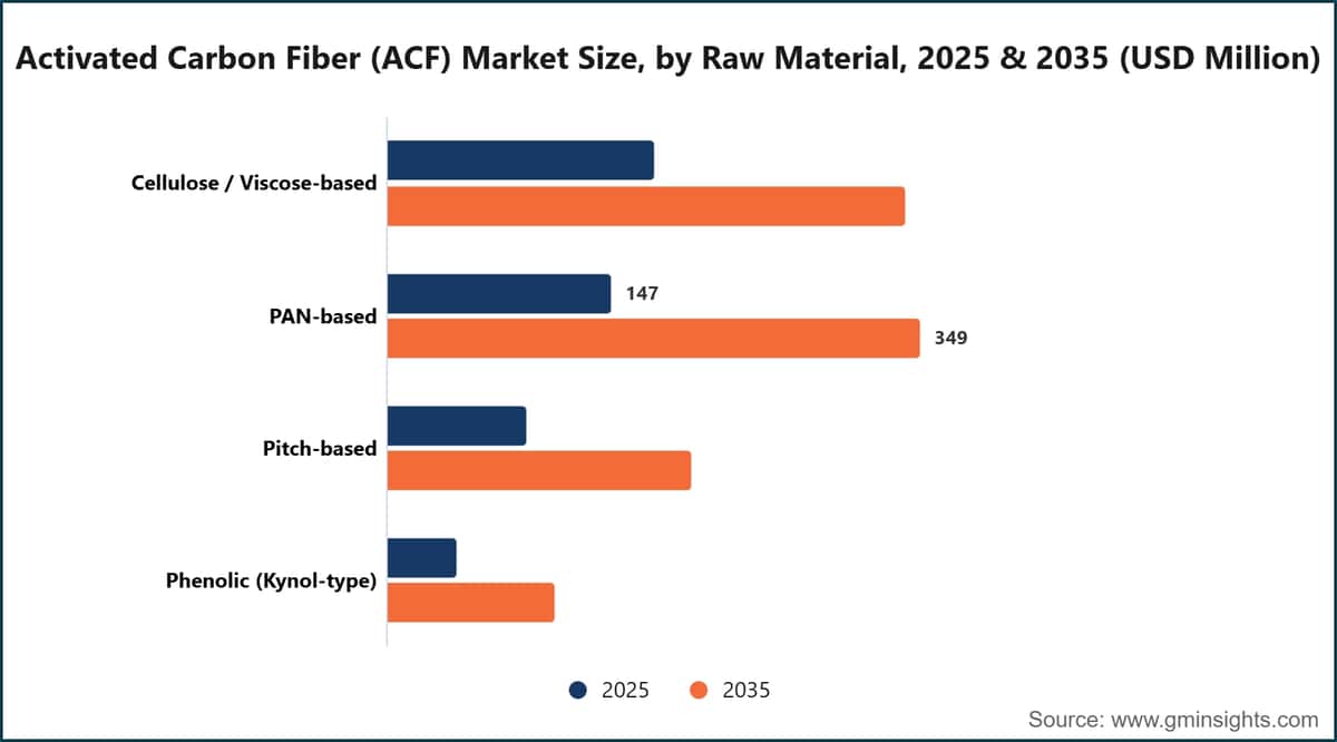 Activated Carbon Fiber (ACF) Market Size, by Raw Material, 2025 & 2035 (USD Million)