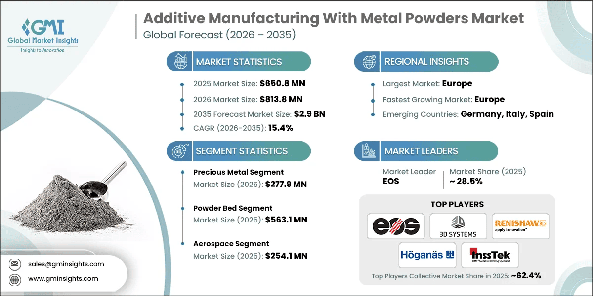 Additive Manufacturing With Metal Powders Market Research Report