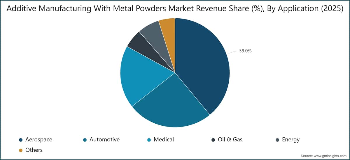 Additive Manufacturing With Metal Powders Market Revenue Share (%), By Application (2025)