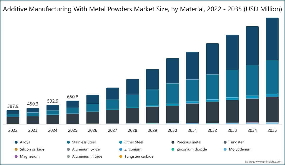 Additive Manufacturing With Metal Powders Market Size, By Material, 2022 - 2035 (USD Million)