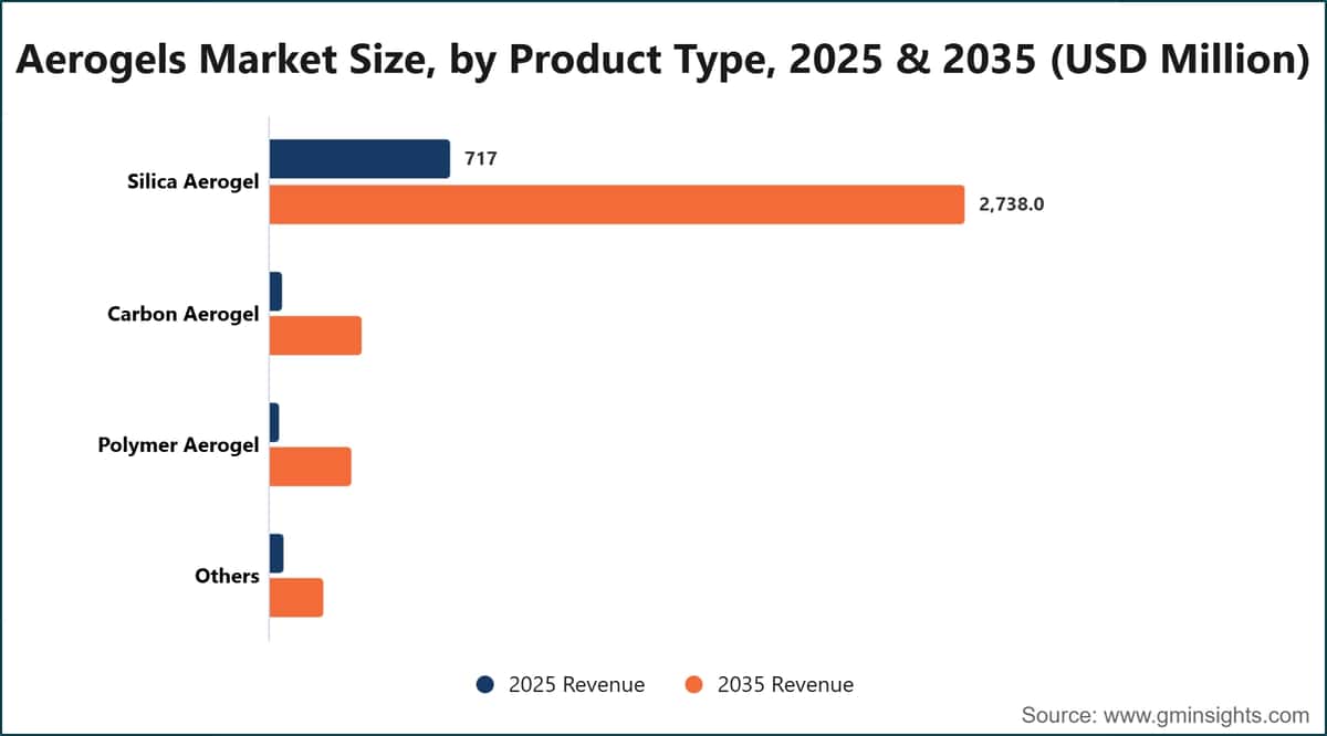 製品タイプ別エアロゲル市場規模、2025年・2035年（百万米ドル）