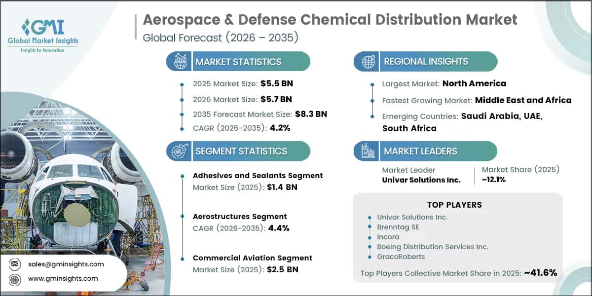 航空宇宙・防衛用化学品販売市場調査レポート