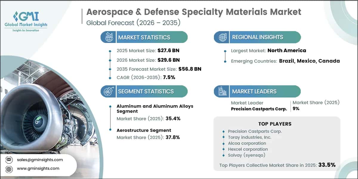 Aerospace & Defense Specialty Materials Market Research Report