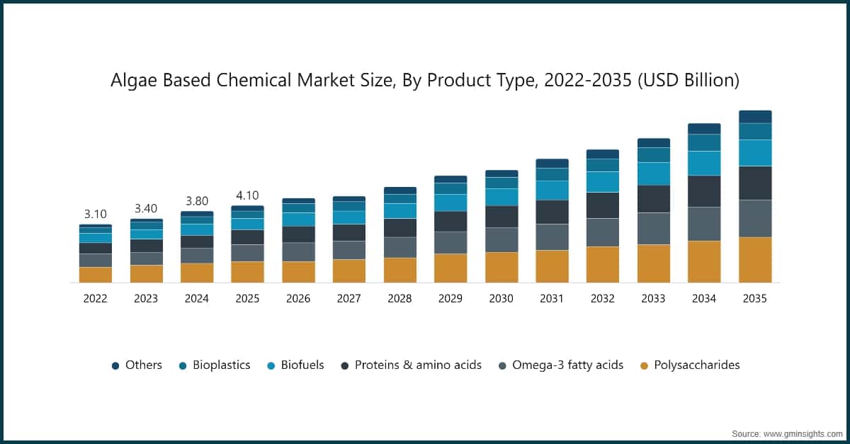 Market Research Chart