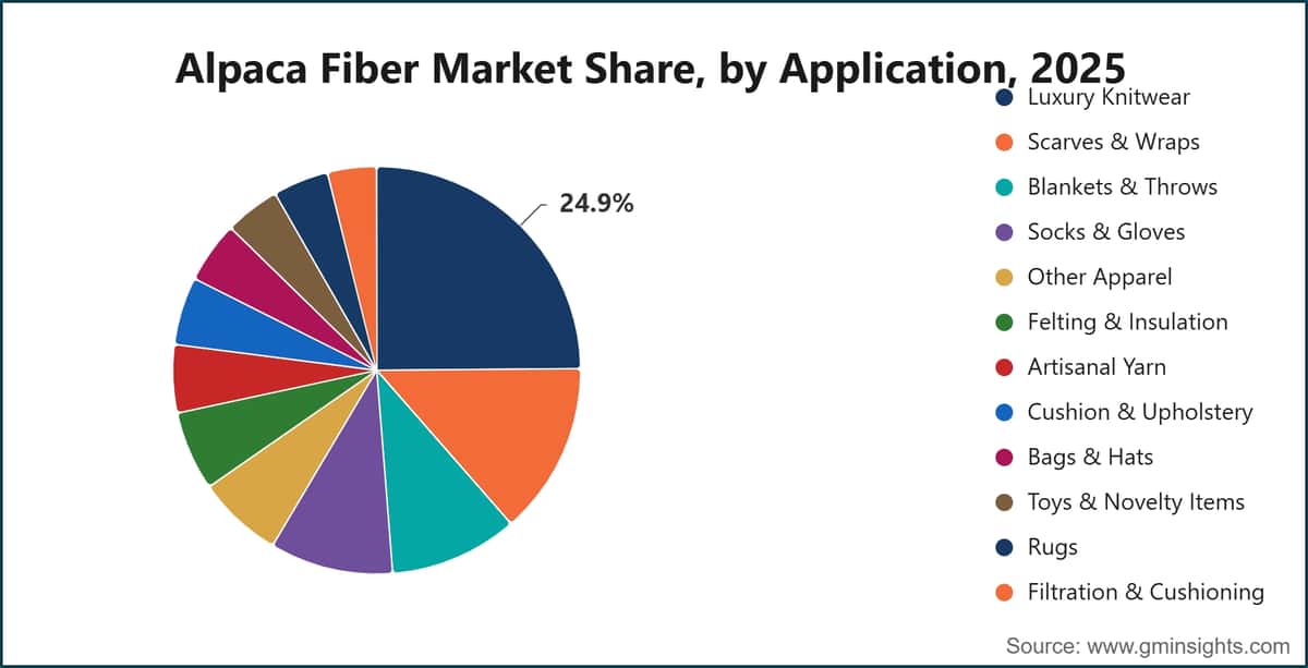 Alpaca Fiber Market Share, by Application, 2025