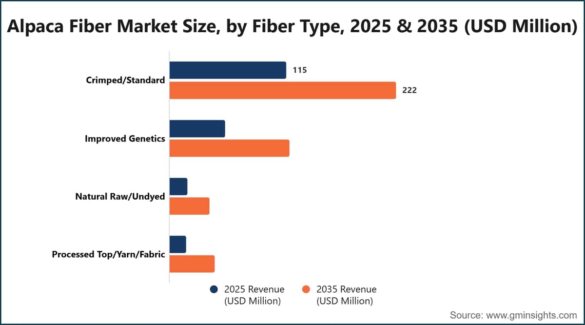 Alpaca Fiber Market Size, by Fiber Type, 2025 & 2035 (USD Million)