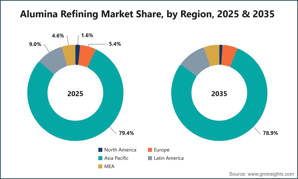 Alumina Refining Market Share, by Region, 2025 & 2035