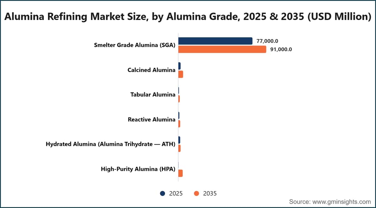 Alumina Refining Market Size, by Alumina Grade, 2025 & 2035 (USD Million)