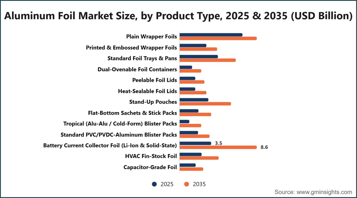 Dimensione del mercato dei fogli di alluminio, per tipologia di prodotto, 2025 e 2035 (miliardi di dollari USA)