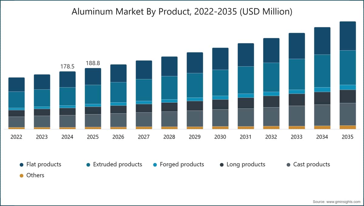 Aluminum Market By Product, 2022-2035 (USD Million)