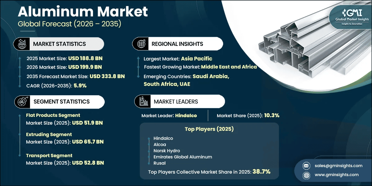 Aluminum Market Research Report
