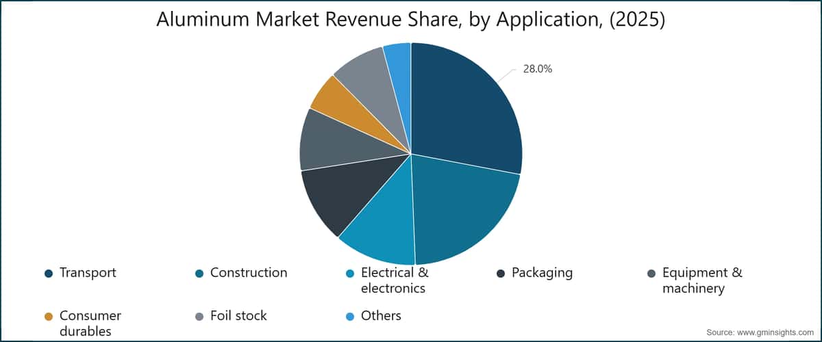 Aluminum Market Revenue Share, by Application, (2025)