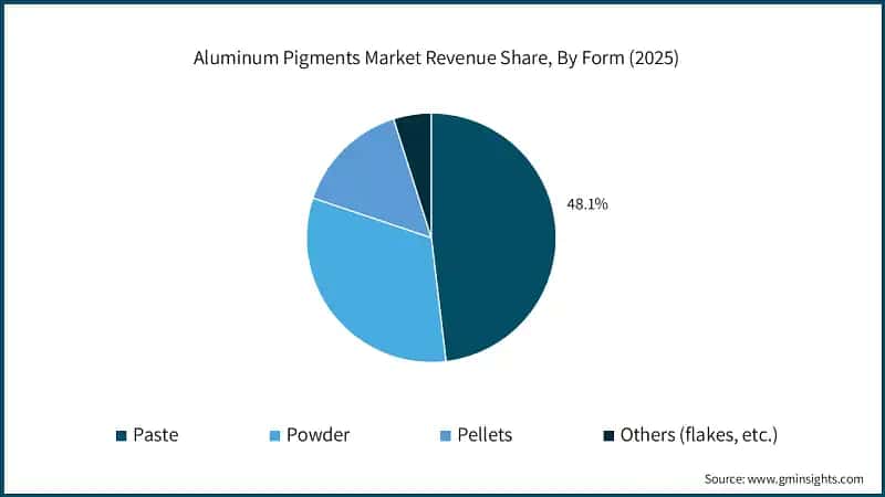 aluminum-pigments-market-revenue-share-by-form-2026-2035