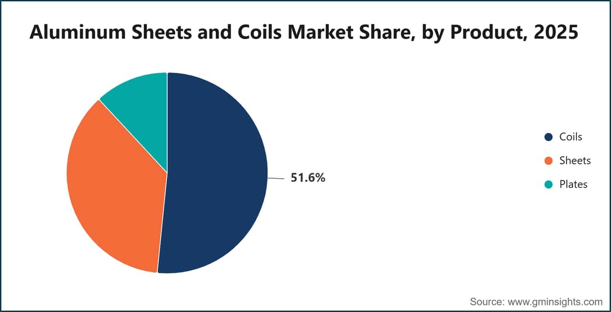 Aluminum Sheets and Coils Market Share, by Product, 2025