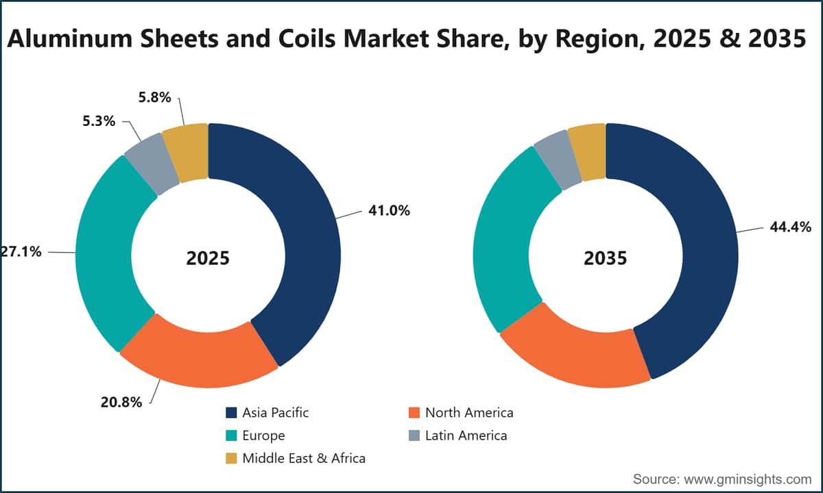 Aluminum Sheets and Coils Market Share, by Region, 2025 & 2035