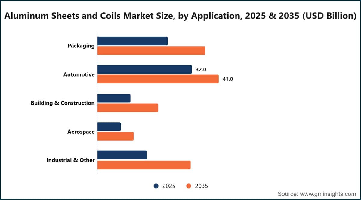 Aluminum Sheets and Coils Market Size, by Application, 2025 & 2035 (USD Billion)