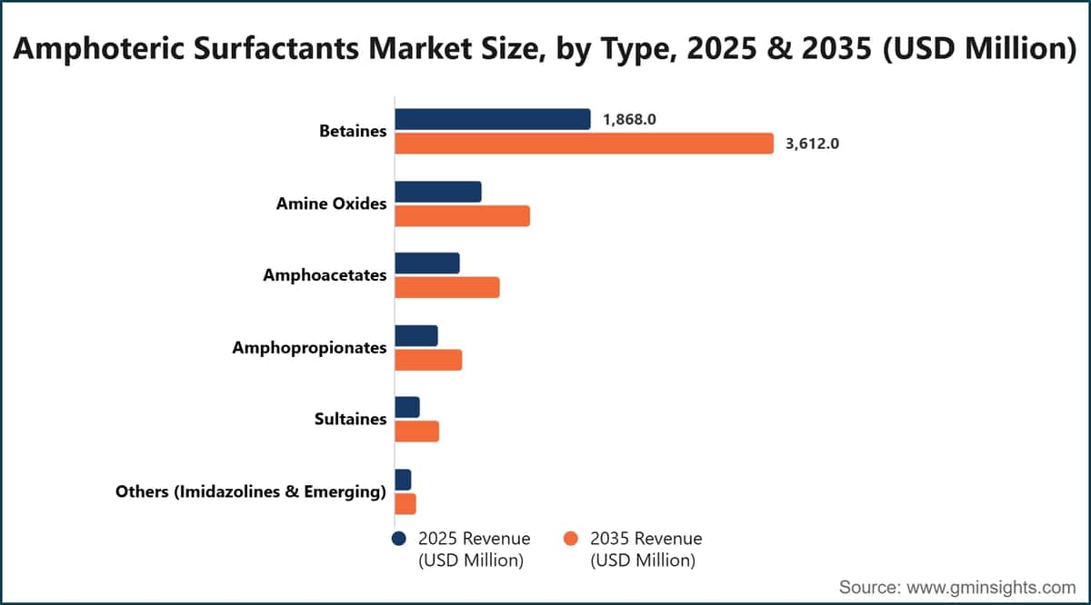 Taille du marché des tensioactifs amphotères, par type, 2025 et 2035 (millions de dollars américains)
