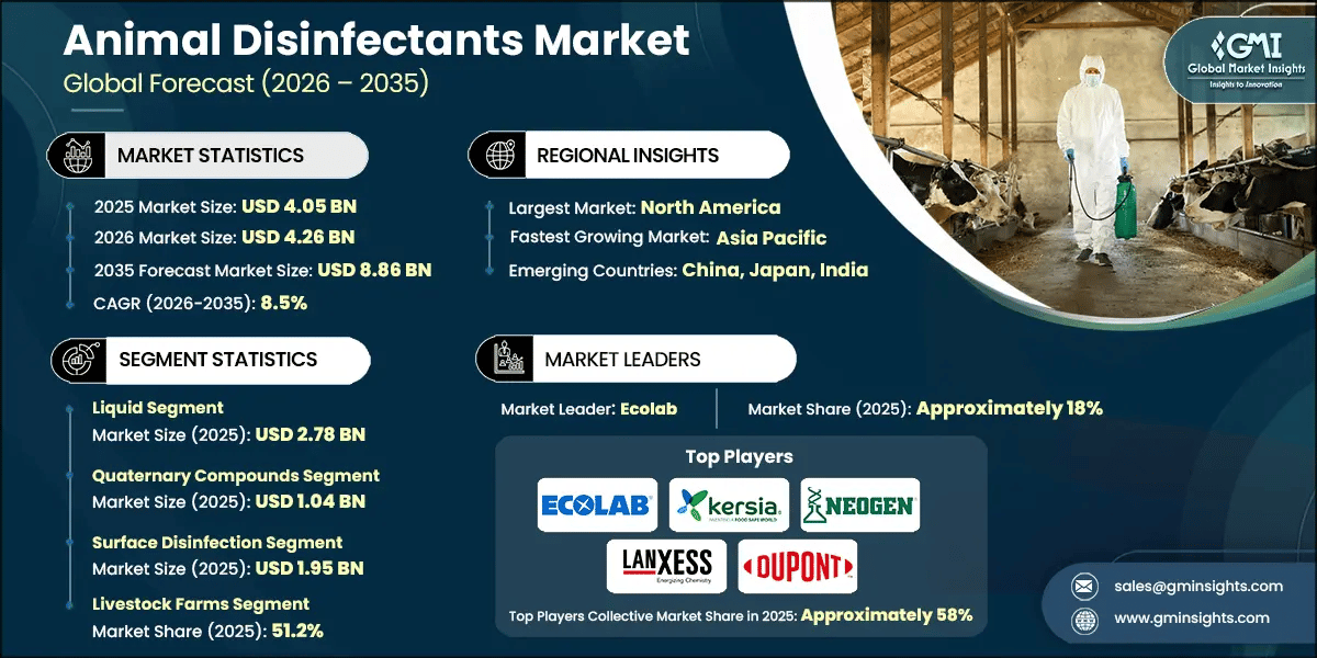 Animal Disinfectants Market Research Report