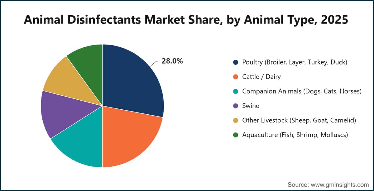 Quota di mercato dei disinfettanti per animali, per tipologia di animale, 2025