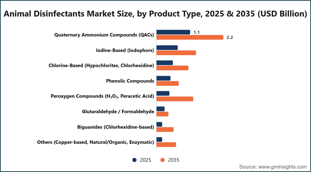 Animal Disinfectants Market Size, by Product Type, 2025 & 2035 (USD Billion)