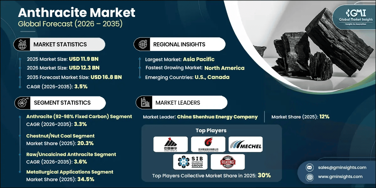 Anthracite Market Research Report