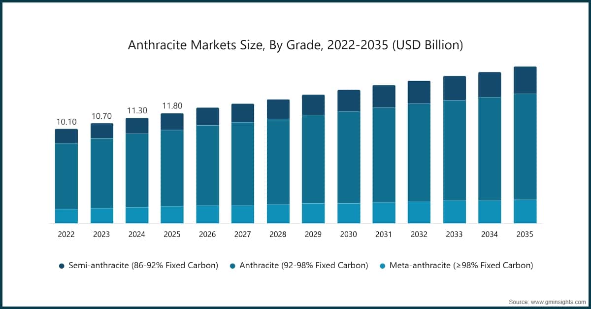 Anthracite Market Size, By Grade, 2022-2035 (USD Billion)