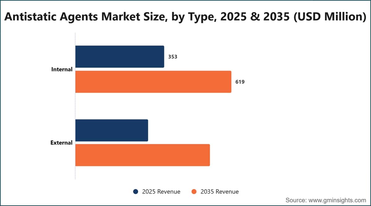 帯電防止剤市場規模（種類別）、2025年・2035年（百万米ドル）