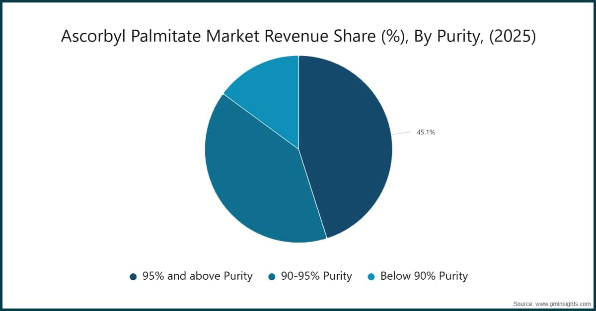 Chart: Ascorbyl Palmitate Market Revenue Share (%), By Purity, (2025)