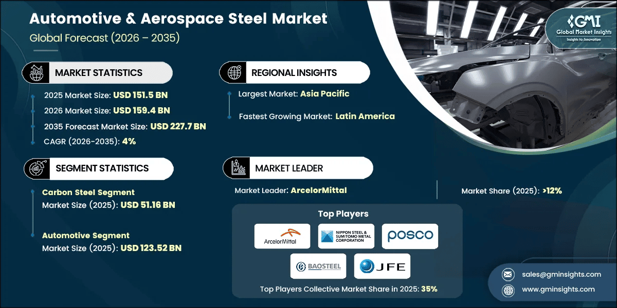 Automotive & Aerospace Steel Market Research Report