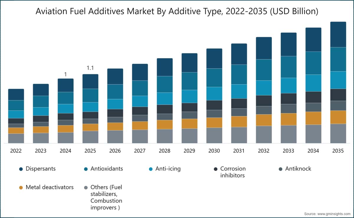 Aviation Fuel Additives Market By Additive Type, 2022-2035 (USD Billion)