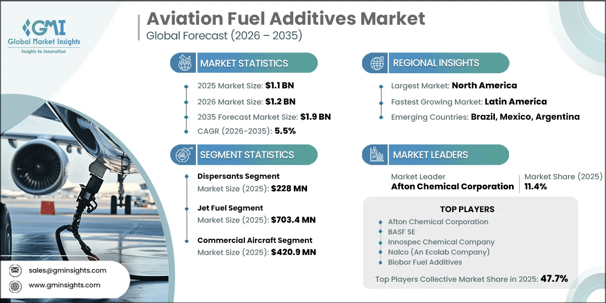 Aviation Fuel Additives Market Research Report