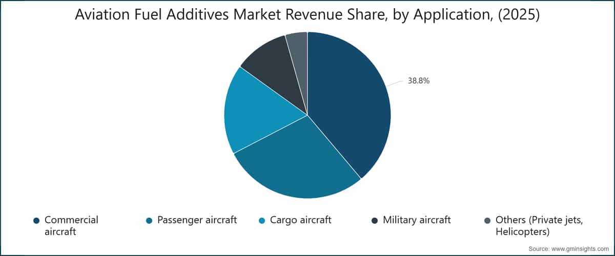 Aviation Fuel Additives Market Revenue Share, by Application, (2025)