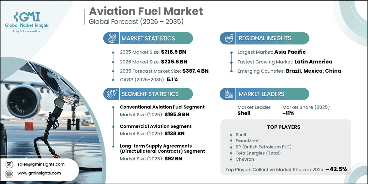 Aviation Fuel Market Research Report