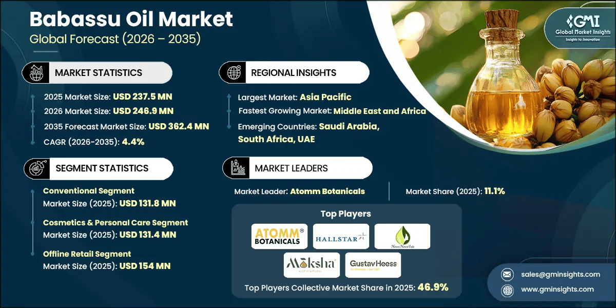 Babassu Oil Market Research Report