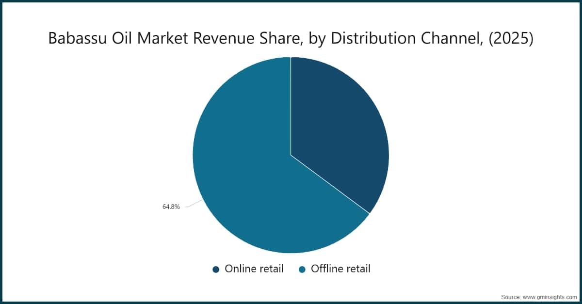 Chart: Babassu Oil Market Revenue Share, by Distribution Channel, (2025)