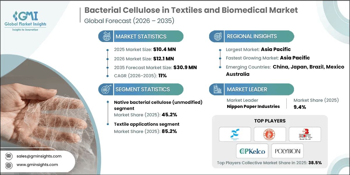 Bacterial Cellulose in Textiles and Biomedical Market Research Report