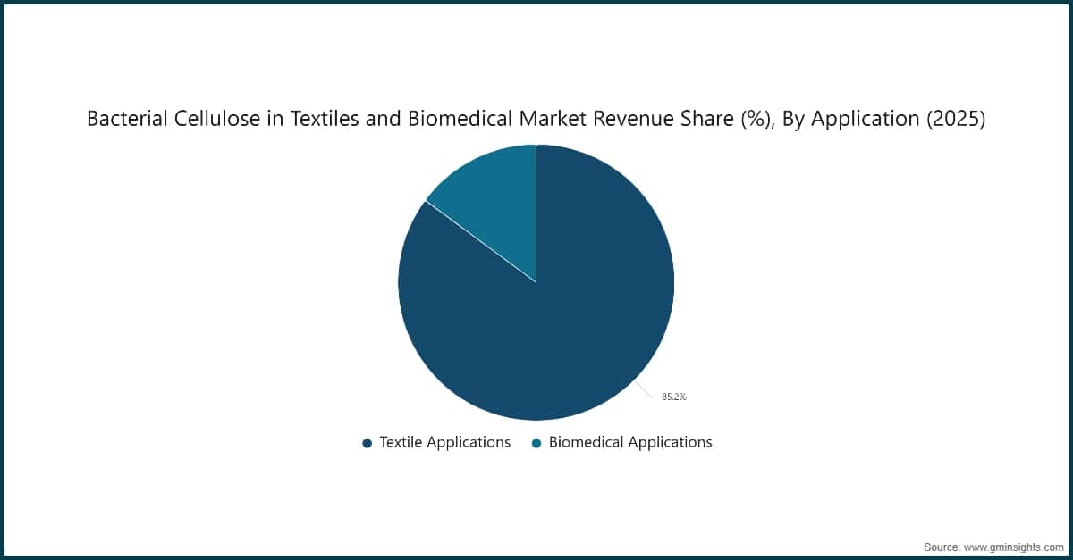Chart: Bacterial Cellulose in Textiles and Biomedical Market Revenue Share (%), By Application (2025)