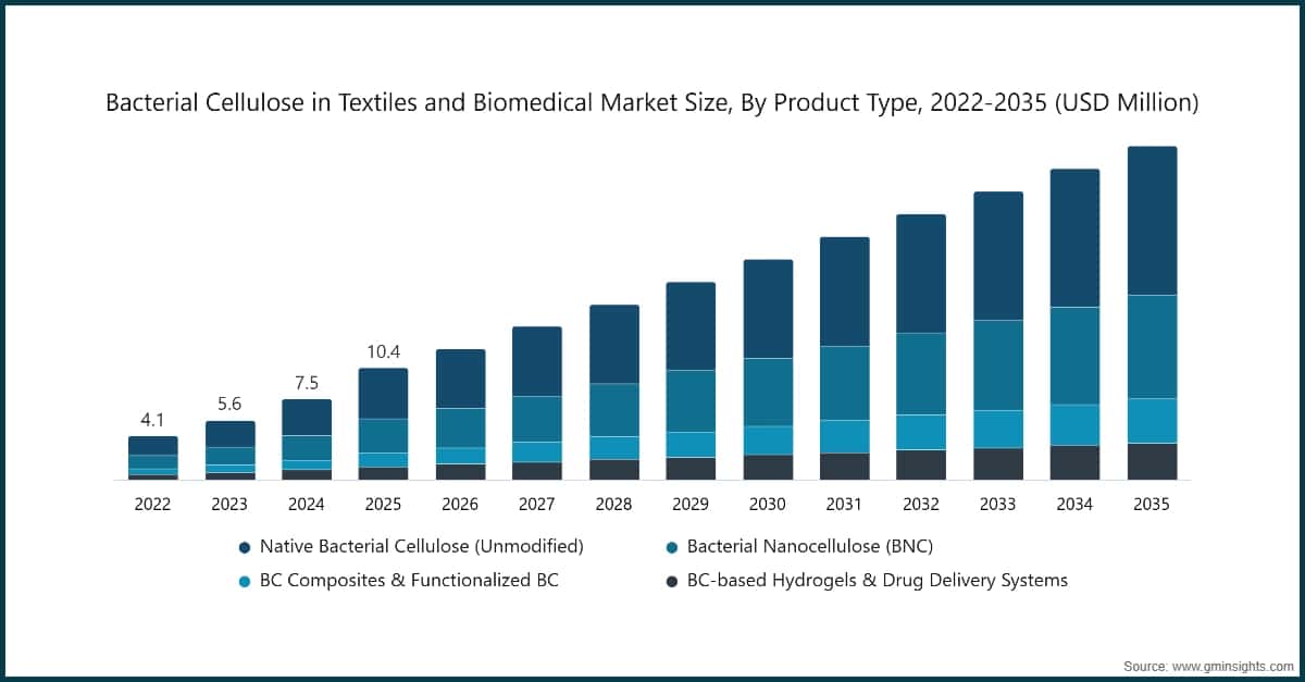 Chart: Bacterial Cellulose in Textiles and Biomedical Market Size, By Product Type, 2022-2035 (USD Million)