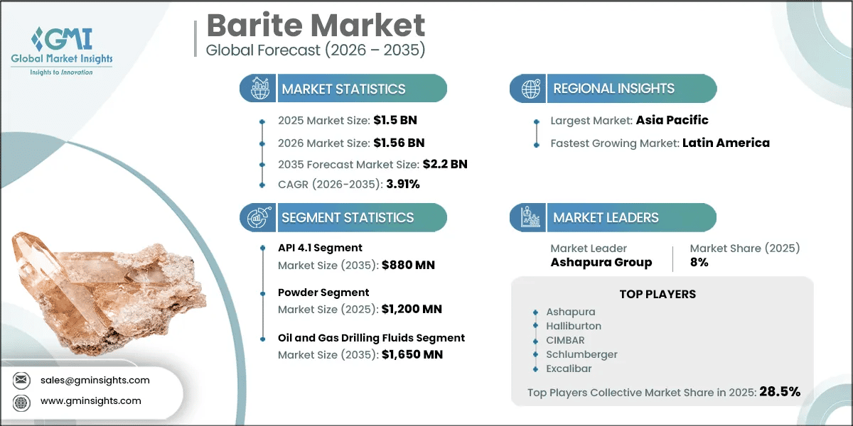 Informe de investigación del mercado de la barita
