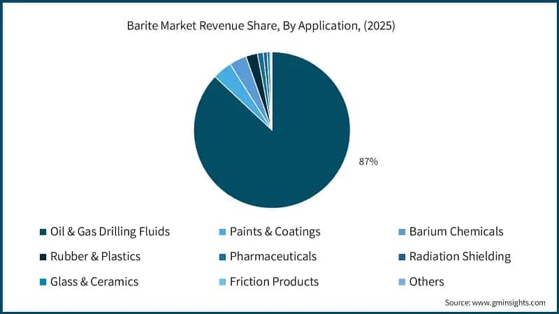 barite-market-revenue-share-by-application-2025-2036