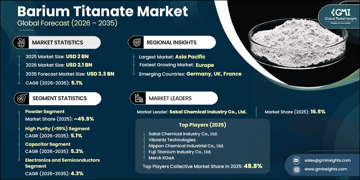 Barium Titanate Market Research Report