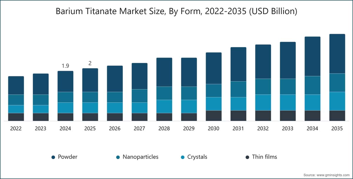 Bariumtitanat-Marktgröße nach Form, 2022–2035 (Milliarden USD)