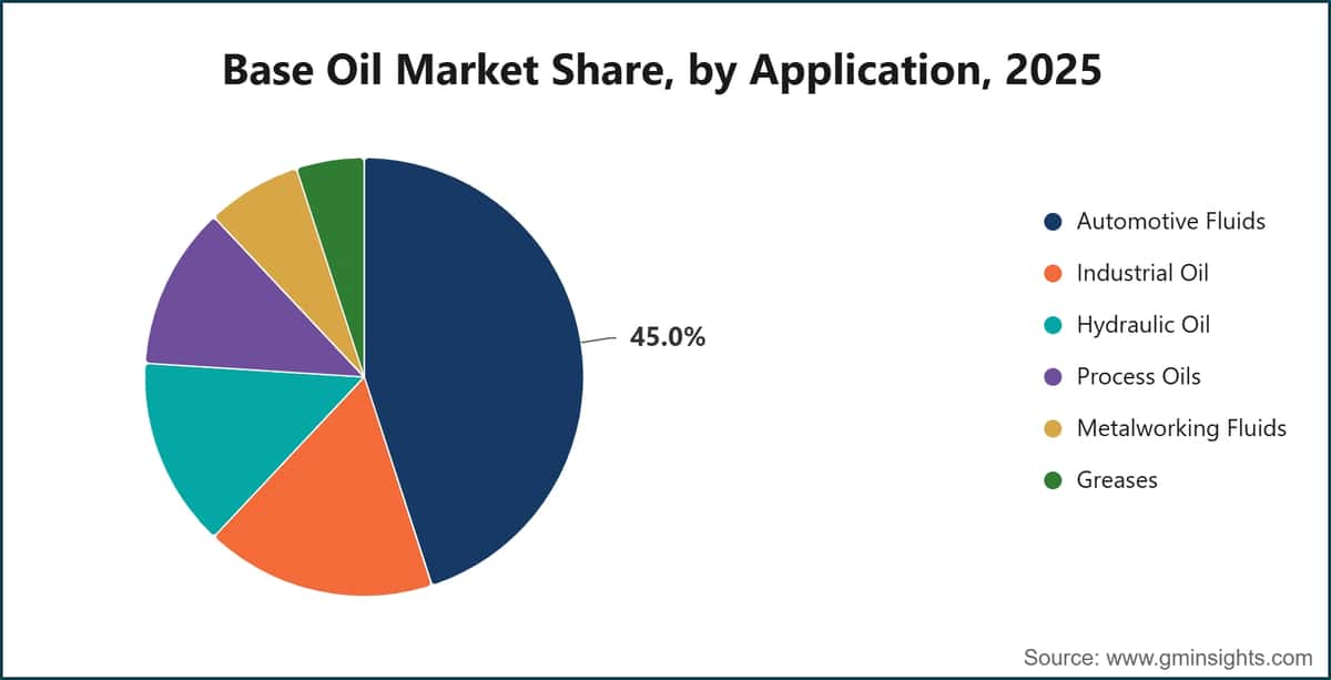 Base Oil Market Share, by Application, 2025