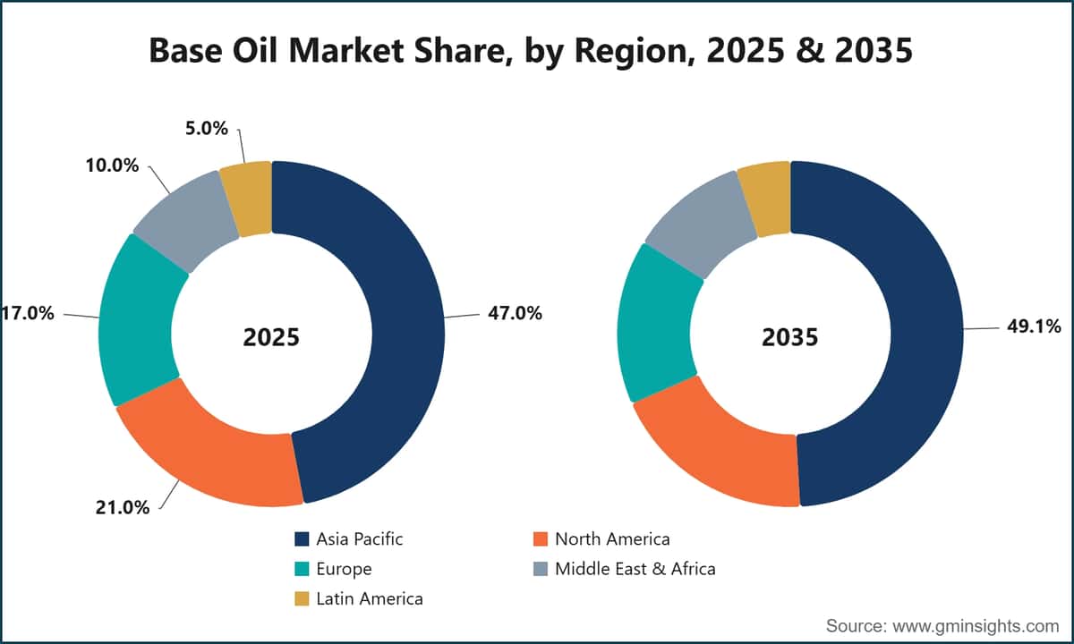 Base Oil Market Share, by Region, 2025 & 2035