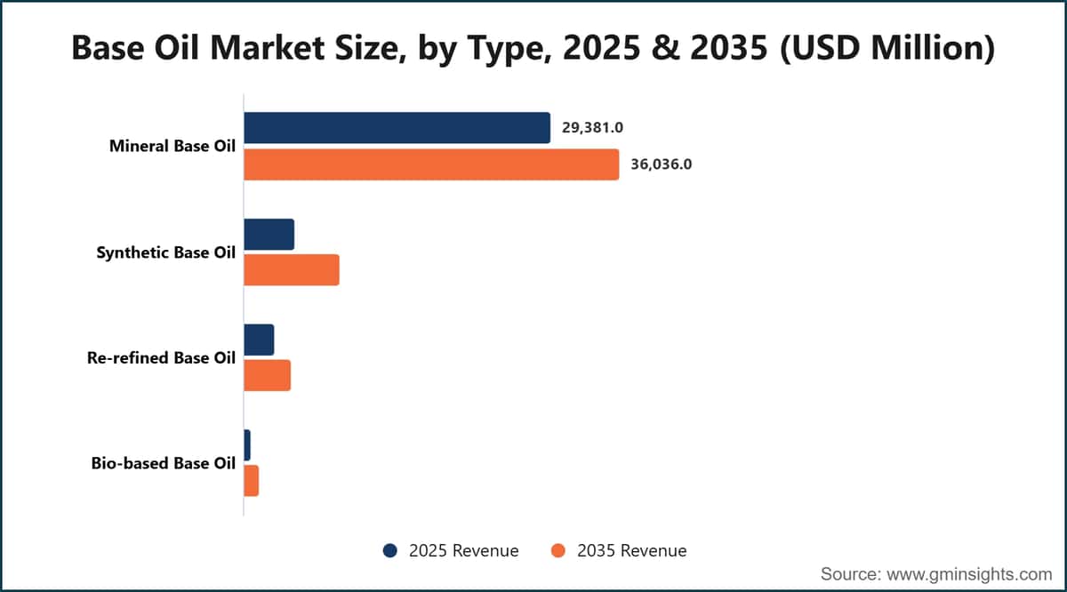 Base Oil Market Size, by Type, 2025 & 2035 (USD Million)