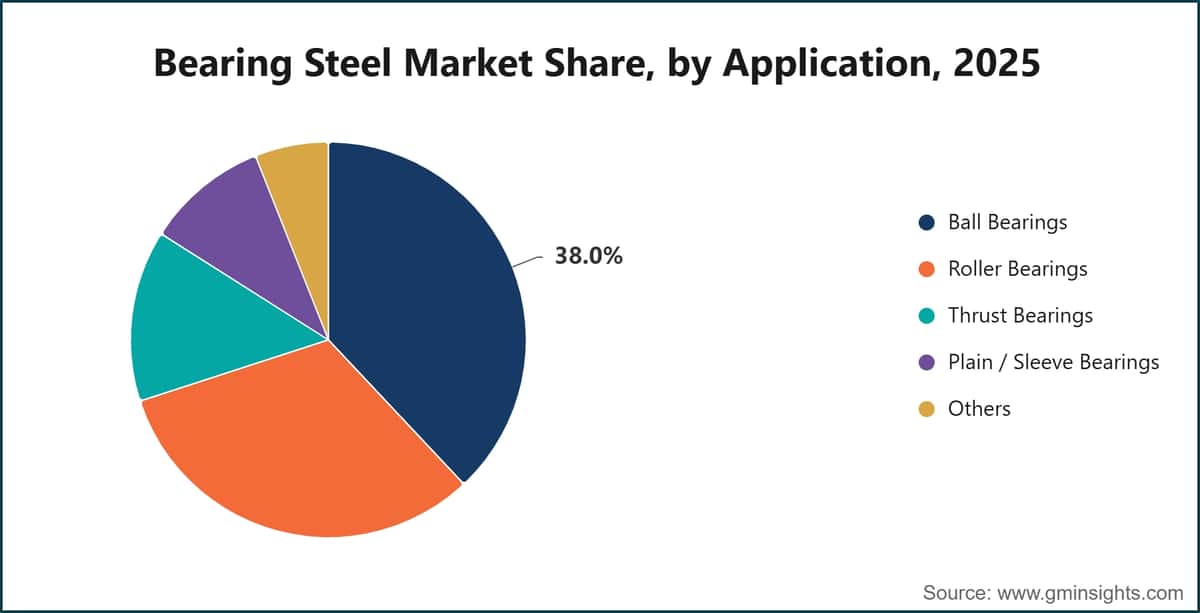 Bearing Steel Market Share, by Application, 2025