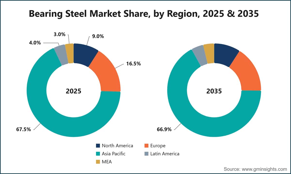 Bearing Steel Market Share, by Region, 2025 & 2035
